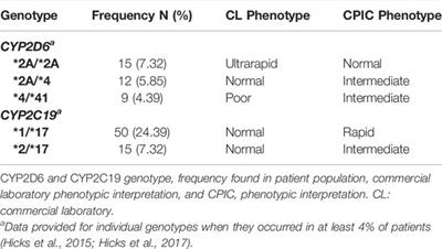 Variability Between Clinical Pharmacogenetics Implementation Consortium (CPIC®) Guidelines and a Commercial Pharmacogenetics Laboratory in Genotype to Phenotype Interpretations For Patients Utilizing Psychotropics